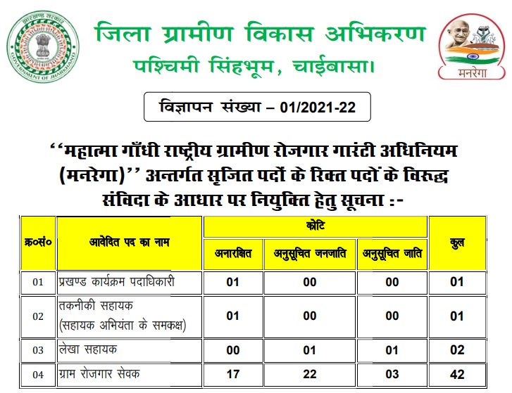 West Singhbhum (ChaibasaDistrict Administration invites Applications for appointment to 46 posts in mgnrega