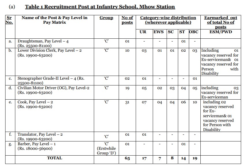 Infantry School Group C Recruitment 2022 – 101 Vacancy
