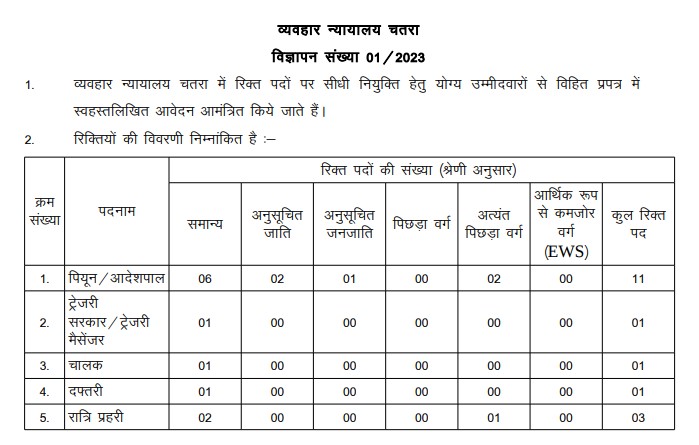 Civil Court, Chatra (Jharkhand) Recruitment 2023