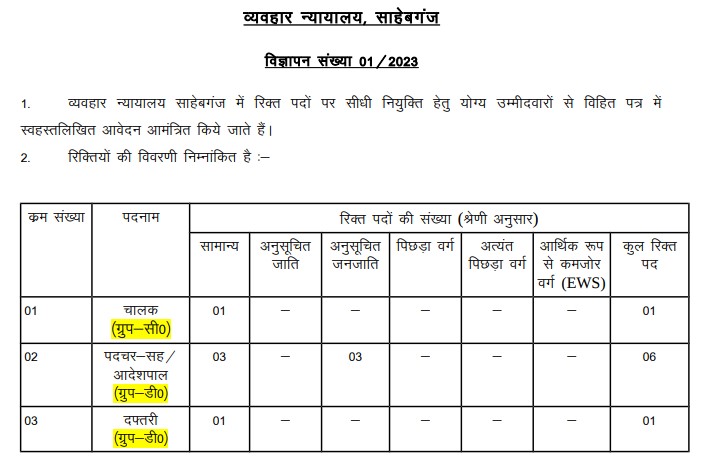 Civil Court Sahibganj (Jharkhand) Recruitment 2023 – Group D