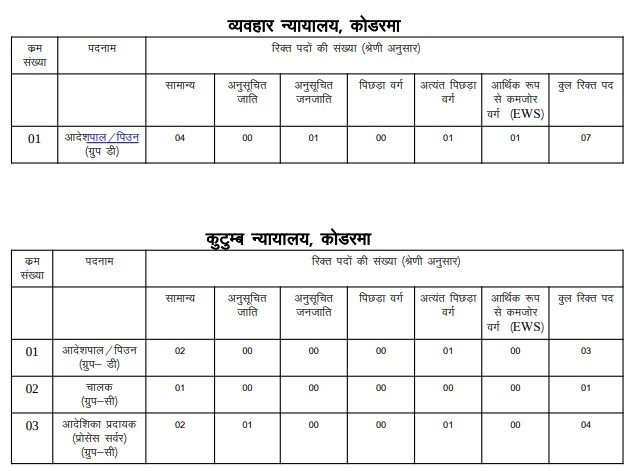 Civil Court, Koderma 4th Grade Staff Recruitment 2023