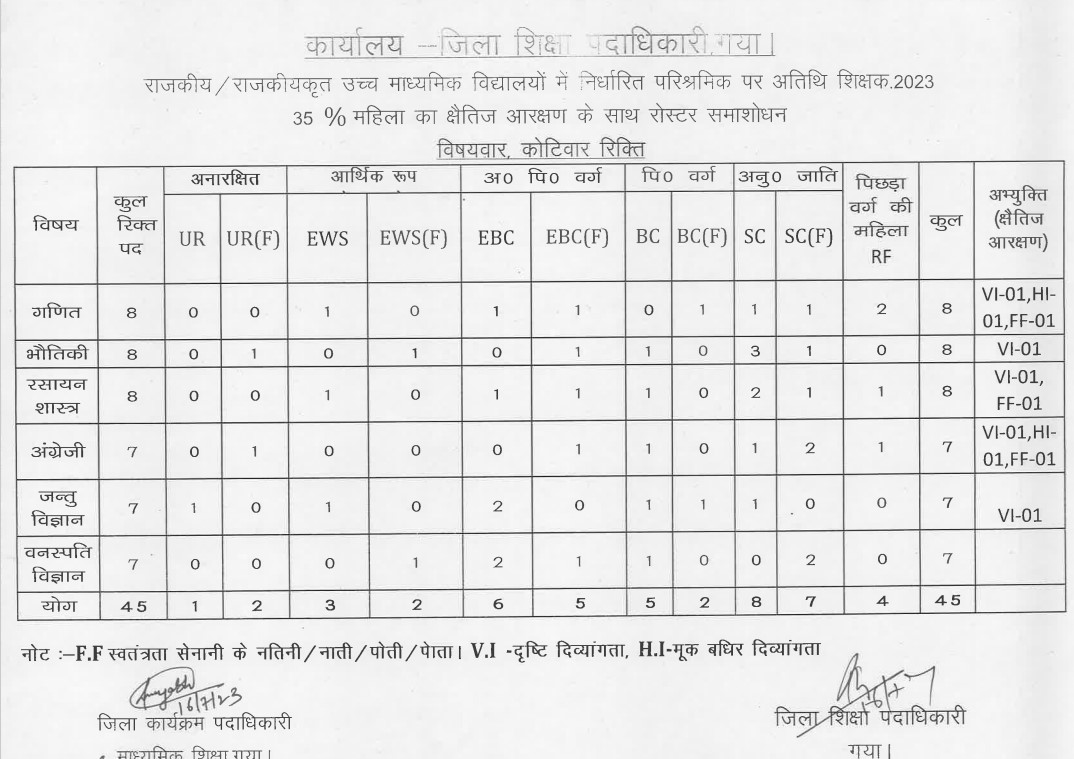 Guest Teacher Gaya Higher 10+2 Schools Recruitment 2023