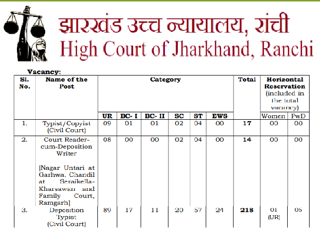 Jharkhand of High Court Recruitment Various Vacancy Online Form 2024