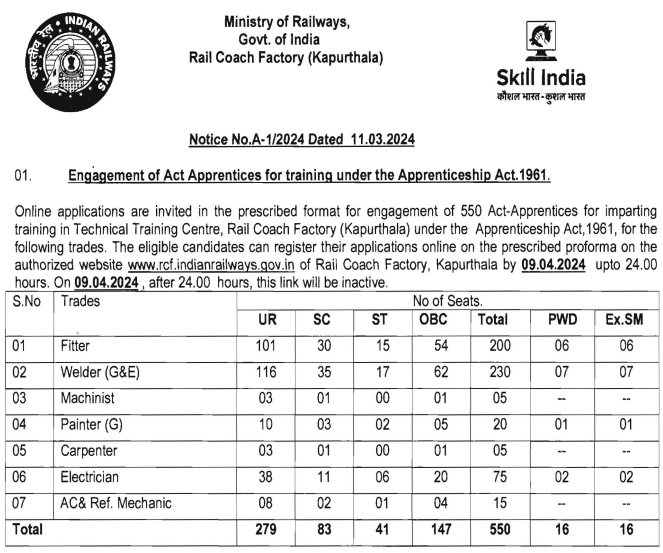 Rail Coach Factory Kapurthala Apprentice Recruitment 2024